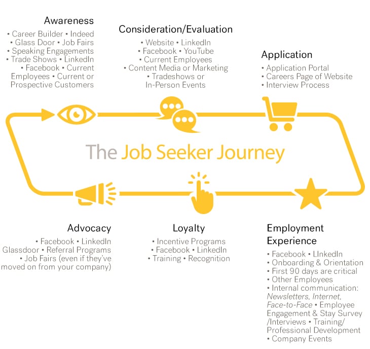 Job Seekers Journey Map